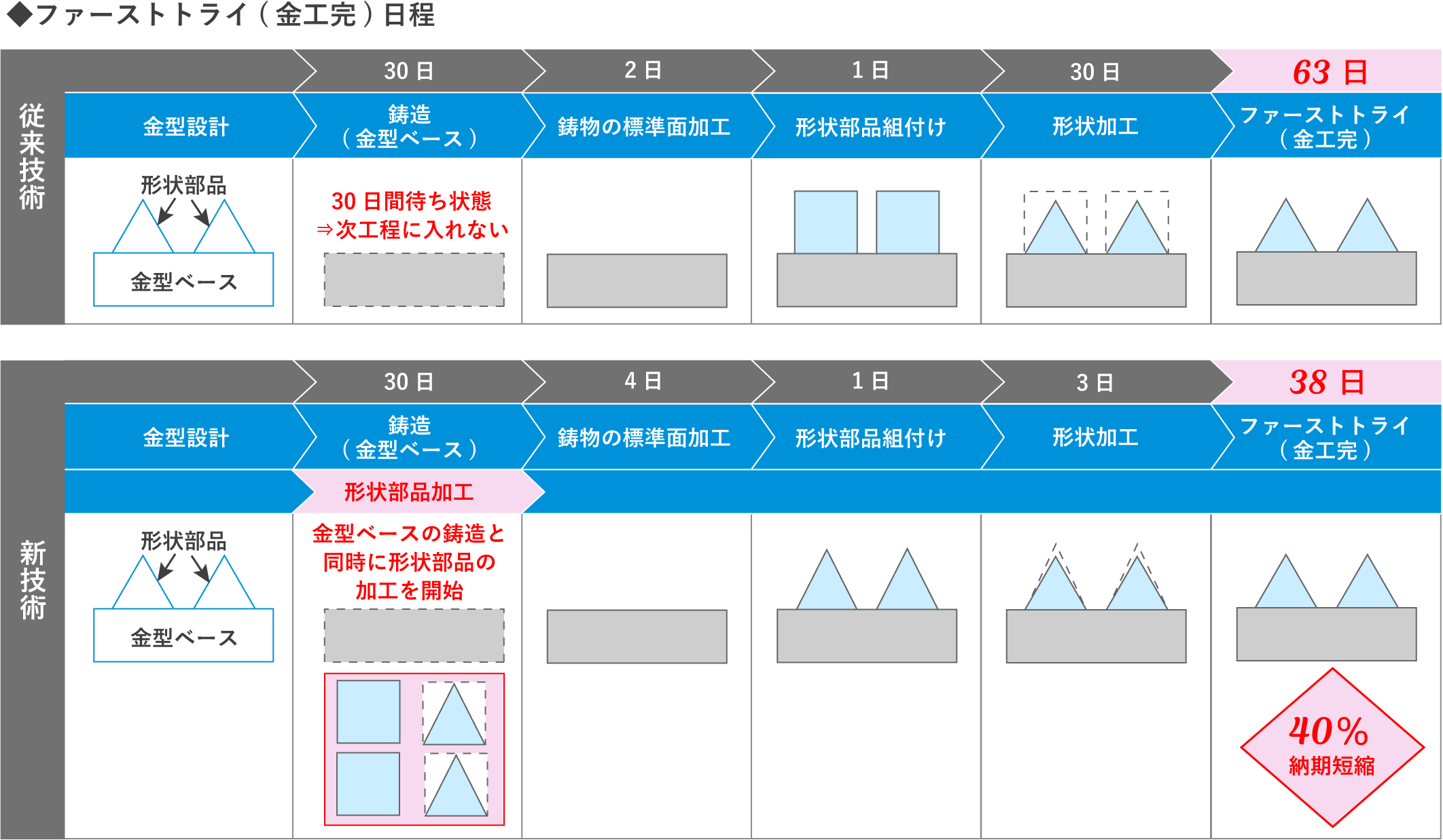 「金型土台（金型ベース）の鋳造」と「金型形状部位の加工」を並列して行うことにより、従来発生していた、金型形状部位の加工待ち時間（金型土台の鋳造が完成するまでの最低30日間）がなくなり、加工リードタイムを40％短縮することに成功