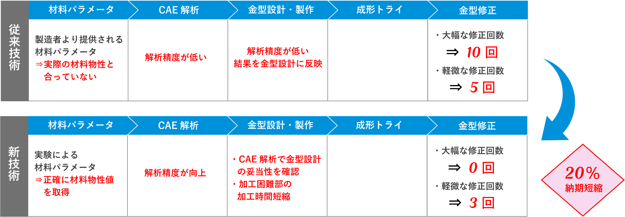 実験によリ取得した正確な材料パラメータを使用することで、CAE解析が向上し、金型の修正回数が大幅に減ったことで、20%の納期短縮に成功